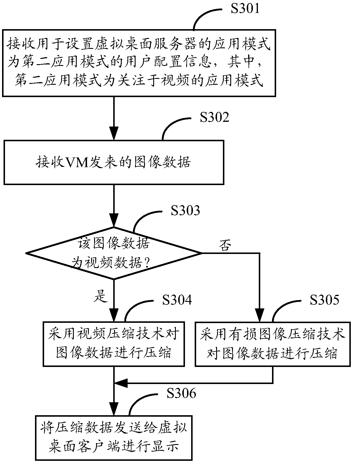 Data processing method and apparatus, and machine readable storage medium