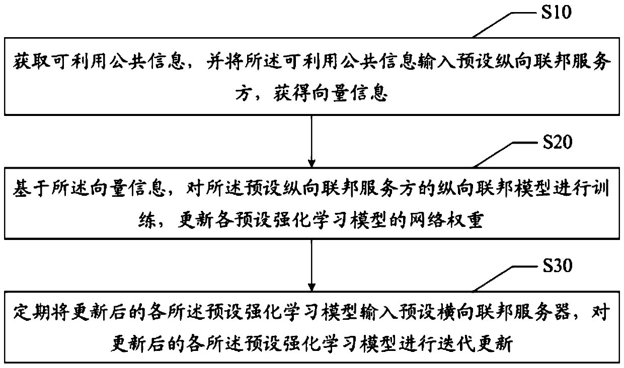 Transverse federation and longitudinal federation combination method and device, equipment and medium