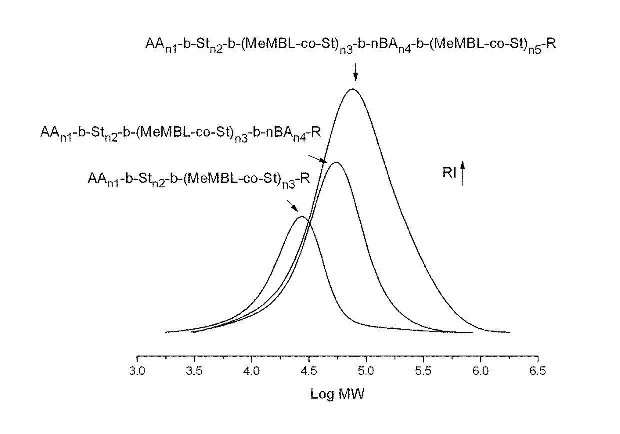 Block copolymer comprising a block with glass transition temperature higher than 100° C. and method for preparing the same