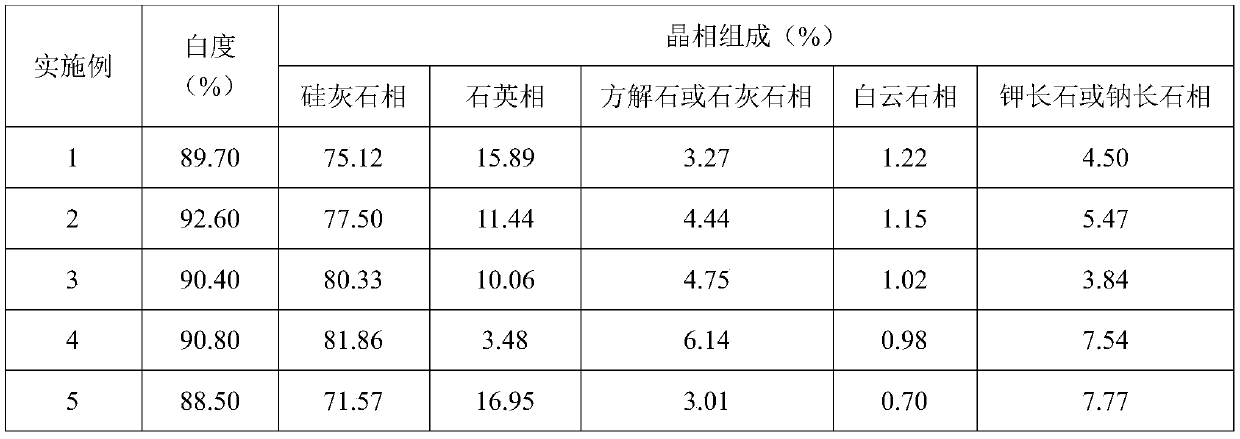 High-whiteness wollastonite powder and preparation method thereof