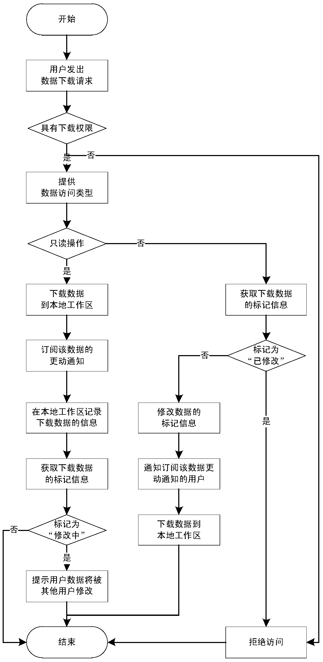 Efficient software data management method combining local working area with remote data server