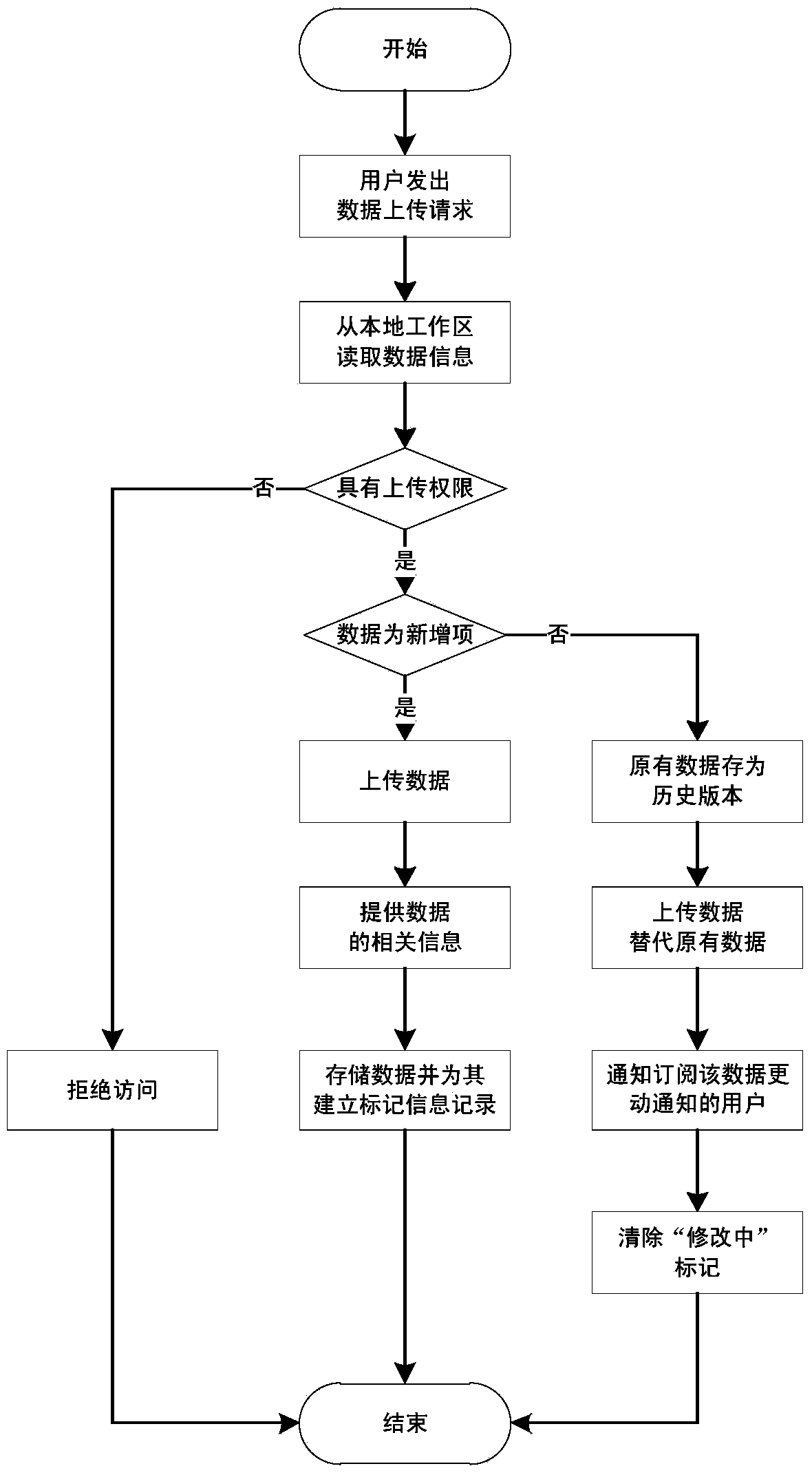 Efficient software data management method combining local working area with remote data server