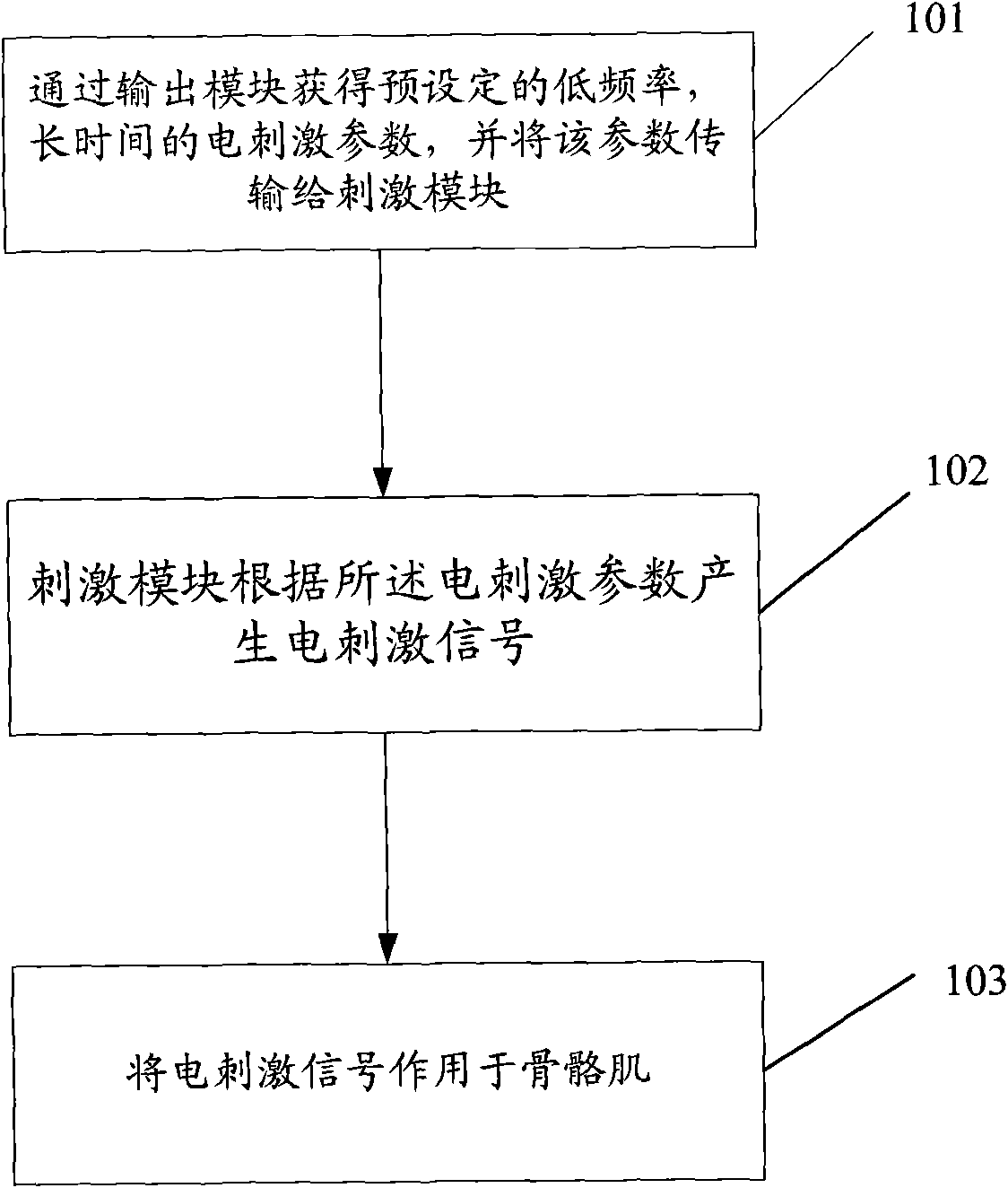 Electrical stimulation method as well as relative device and system thereof