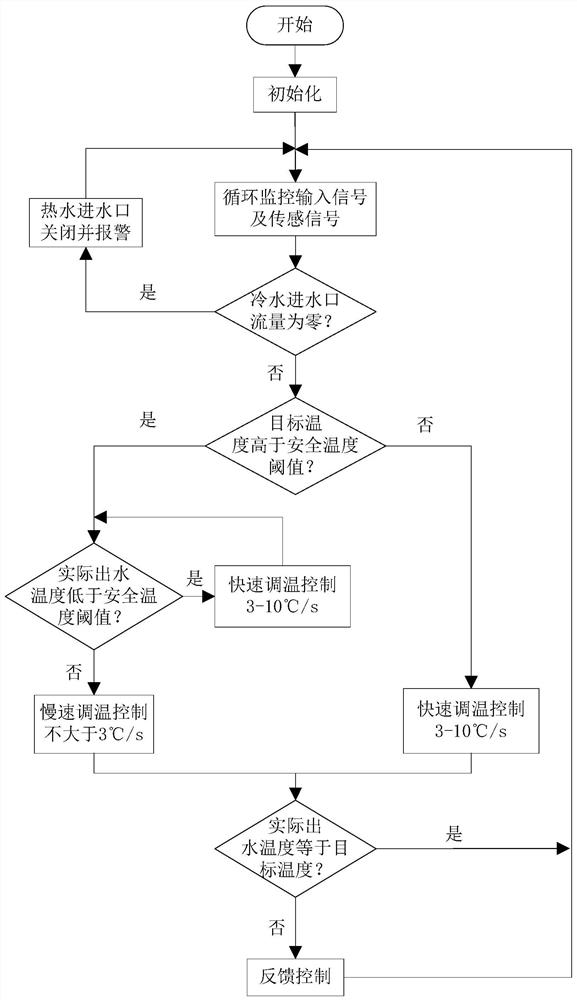 An automatic water temperature regulator and a method for regulating the outlet water temperature