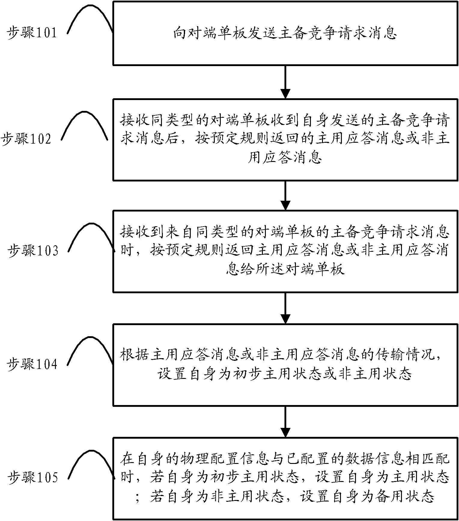 Single board and method for determining primary and standby states for the same