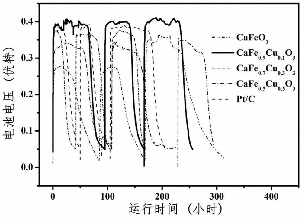 Microbial fuel cell cathode catalyst CaFe1-XCuXO3 as well as preparation method and application thereof