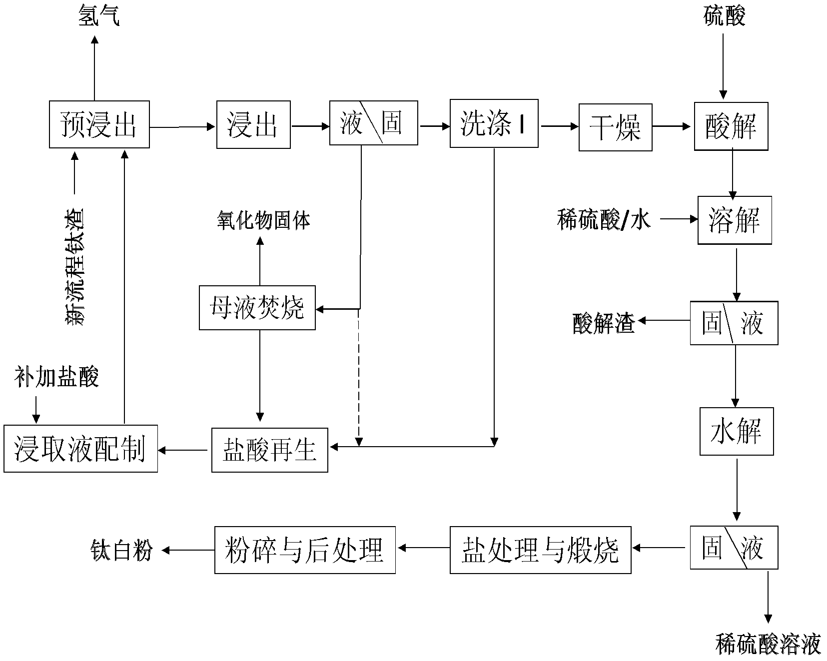 Method for preparing titanium pigment by using titanium residues obtained by directly reducing titanium-iron oxide