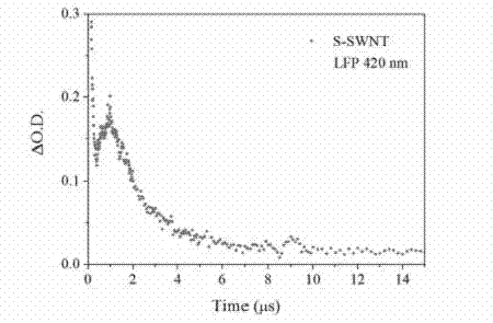 Method for detecting photochemical activity of carbon nano tube by utilizing transient absorption spectrum technology