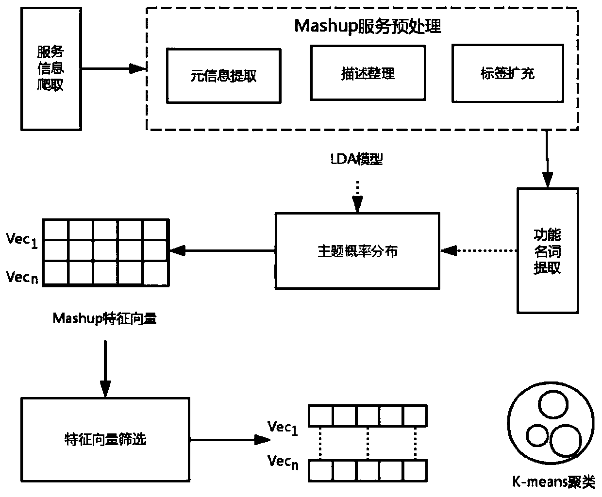 Improved K-means service clustering method based on topic modeling