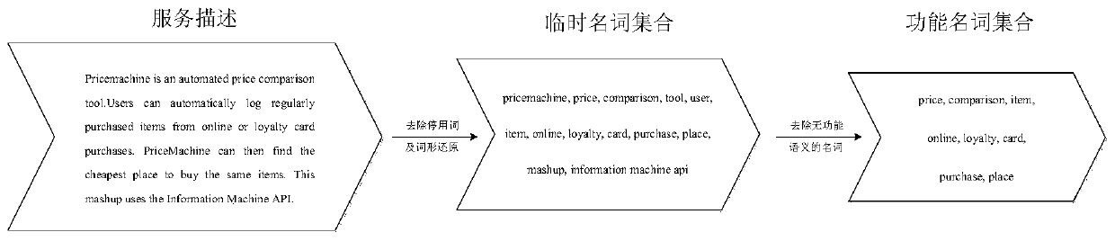 Improved K-means service clustering method based on topic modeling