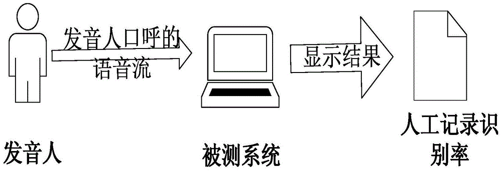 A speech recognition effect automatic test system and test method