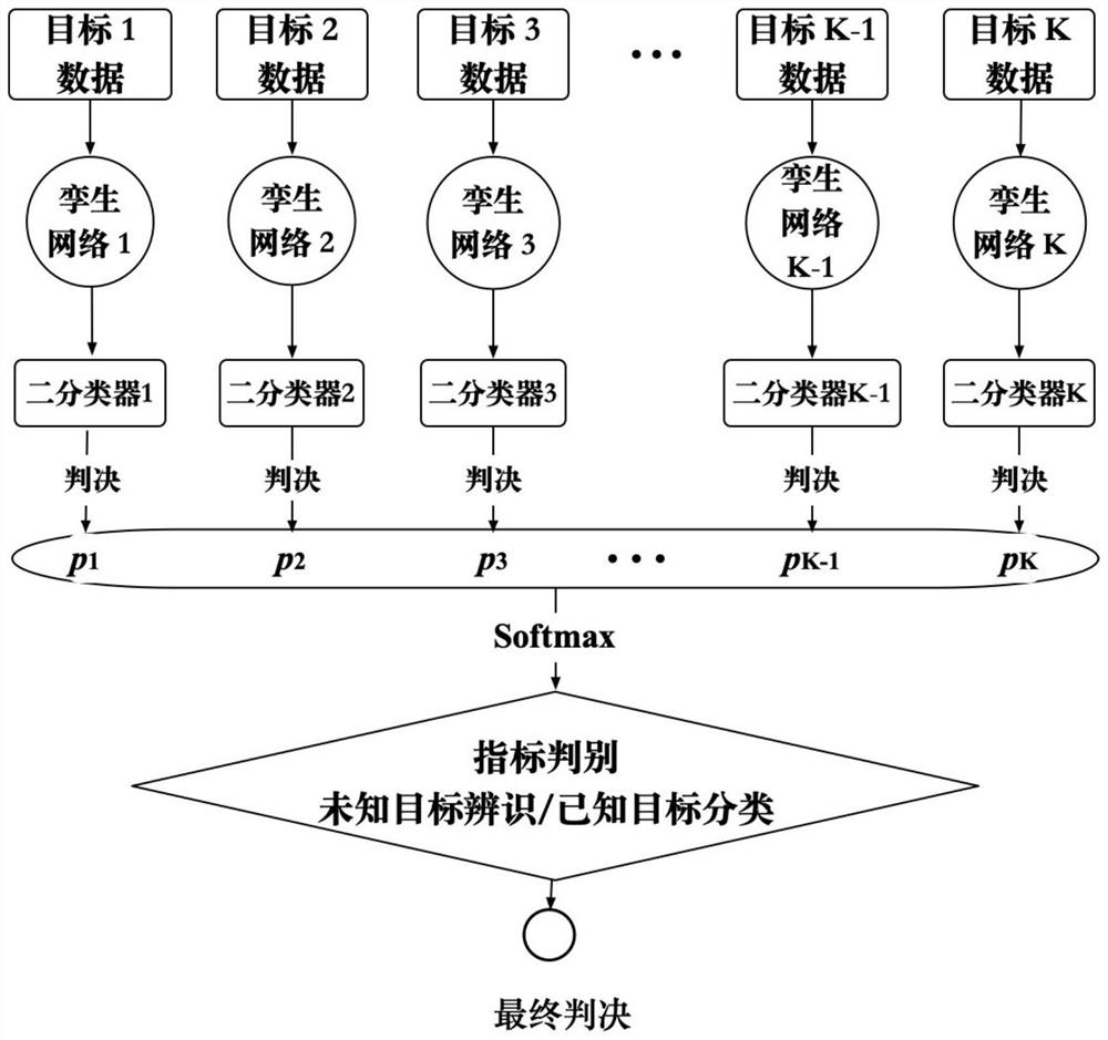 An intelligent radiation source identification method based on combined twin network