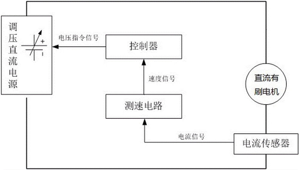 Speed regulation device and speed regulation method of DC brush motor