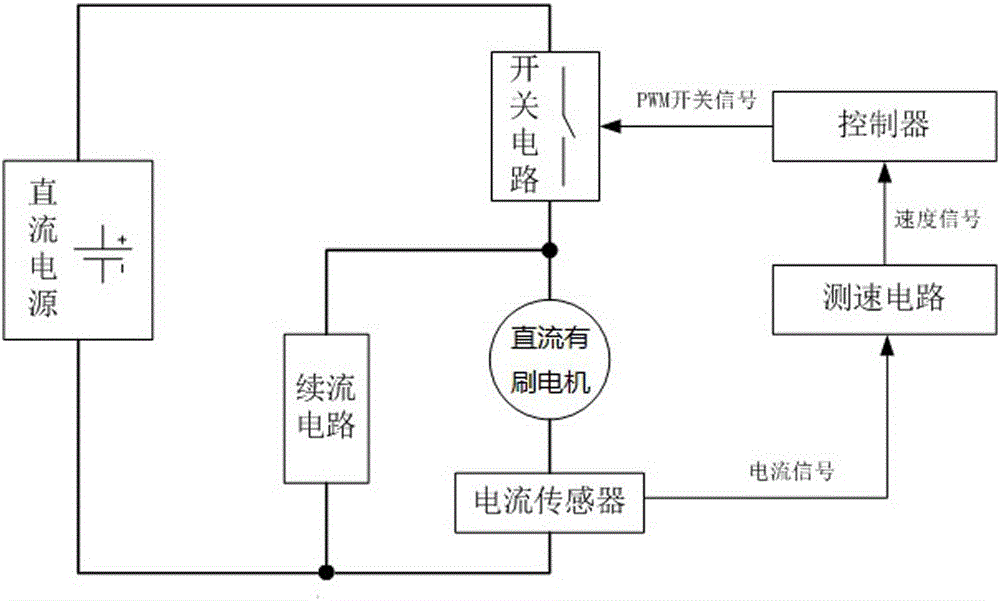 Speed regulation device and speed regulation method of DC brush motor