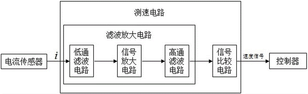 Speed regulation device and speed regulation method of DC brush motor