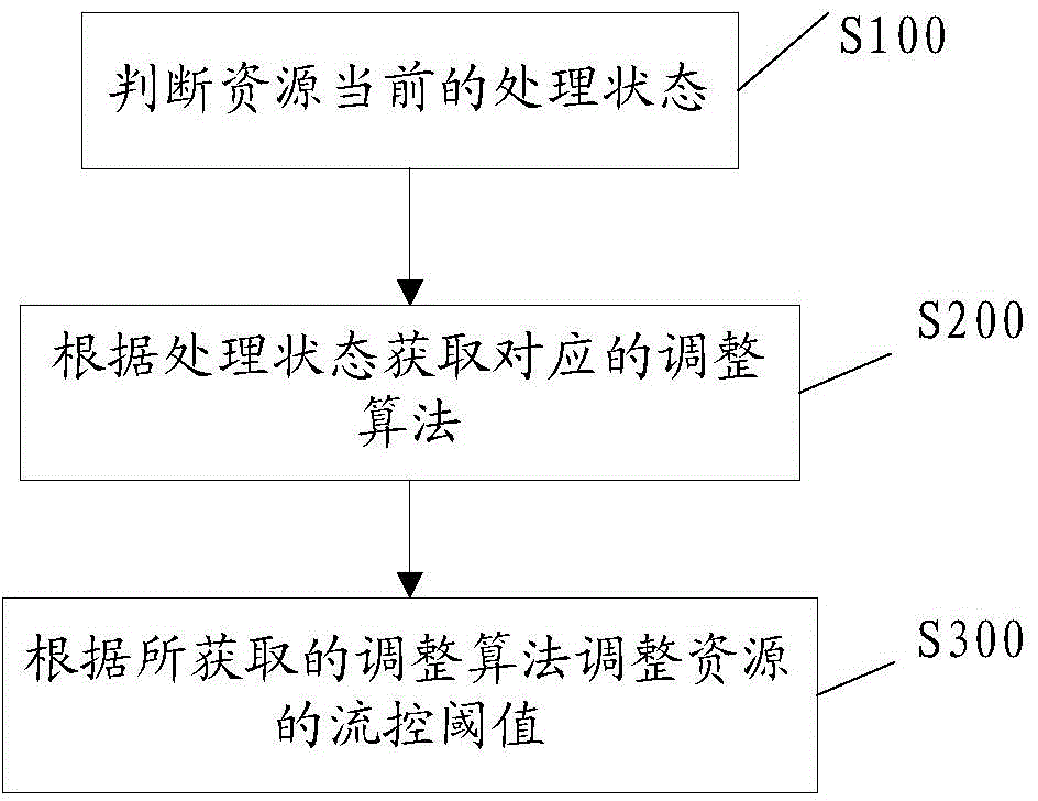 Method and system for dynamic adjusting flow control threshold