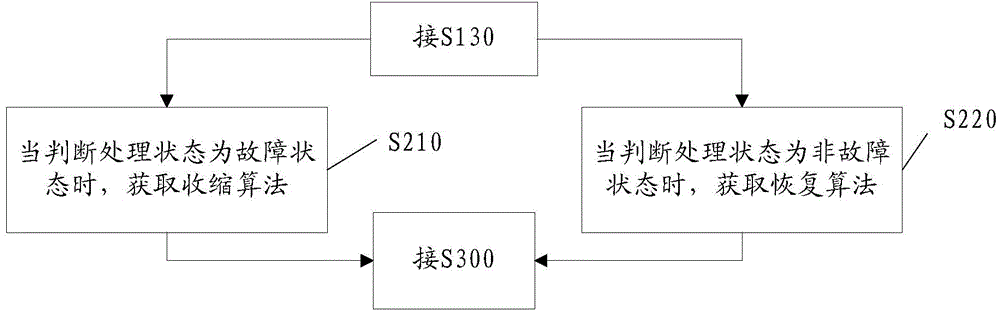 Method and system for dynamic adjusting flow control threshold