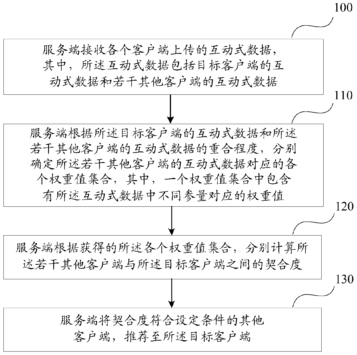 Client recommendation method and device based on integrating degree