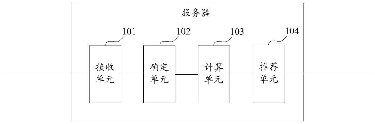 Client recommendation method and device based on integrating degree