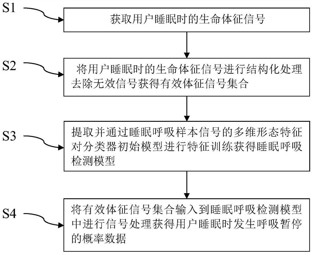 A signal detection system for judging sleep apnea