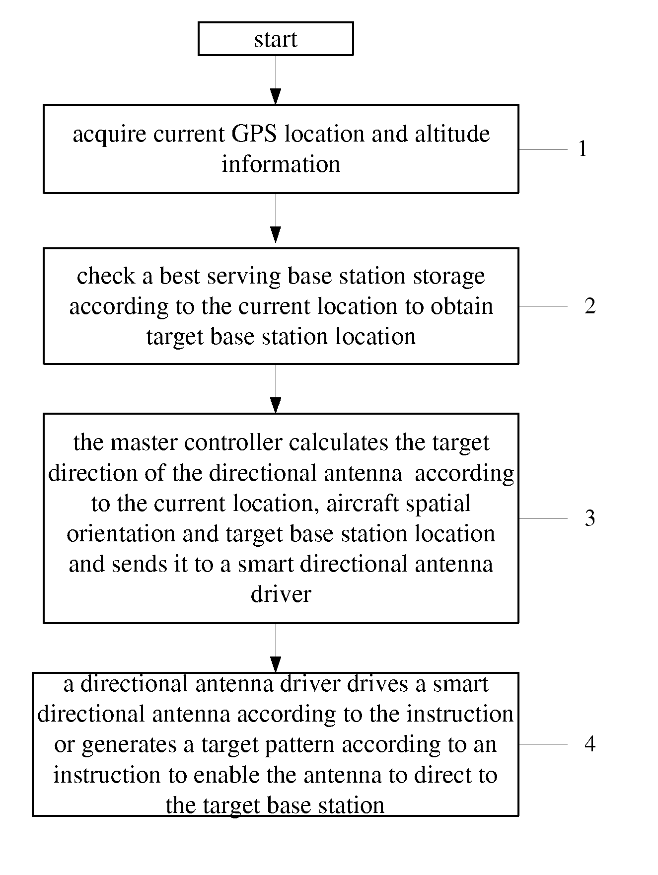 Communication antenna automatic orientation apparatus and method