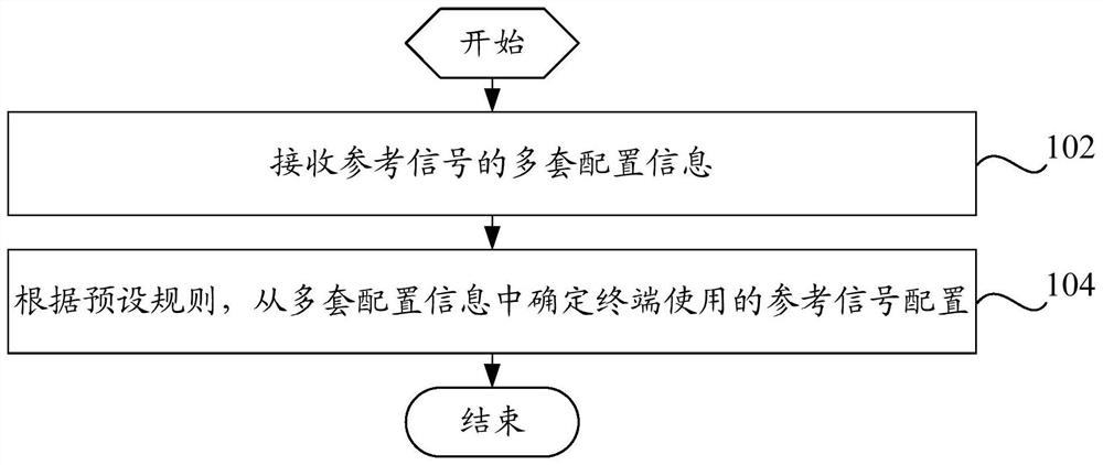 Reference signal configuration method and device, electronic equipment and readable storage medium