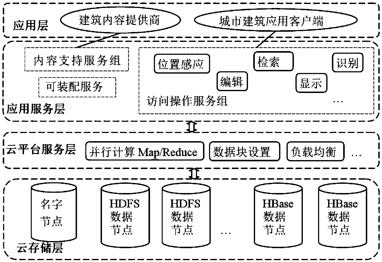 Cloud platform data organization and retrieval method for 3D (three-dimensional) urban building data