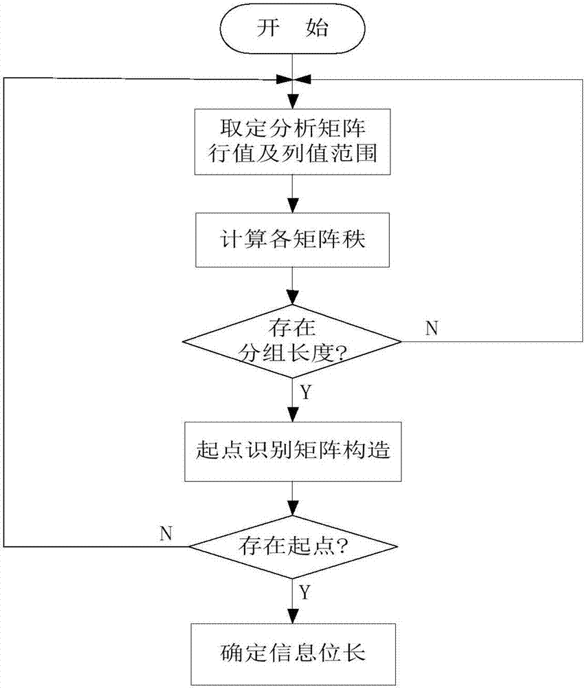 Method for identifying error correction and erasure correction RS code