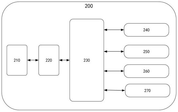 A data management method and platform