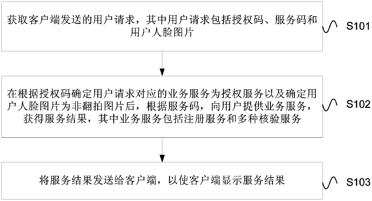 Method and device for identifying users