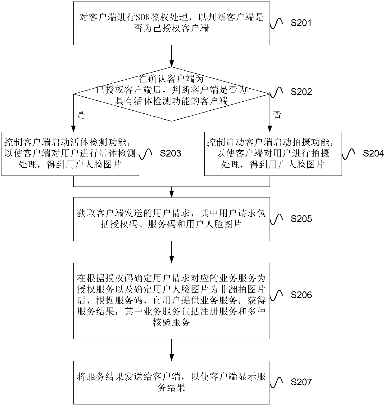 Method and device for identifying users