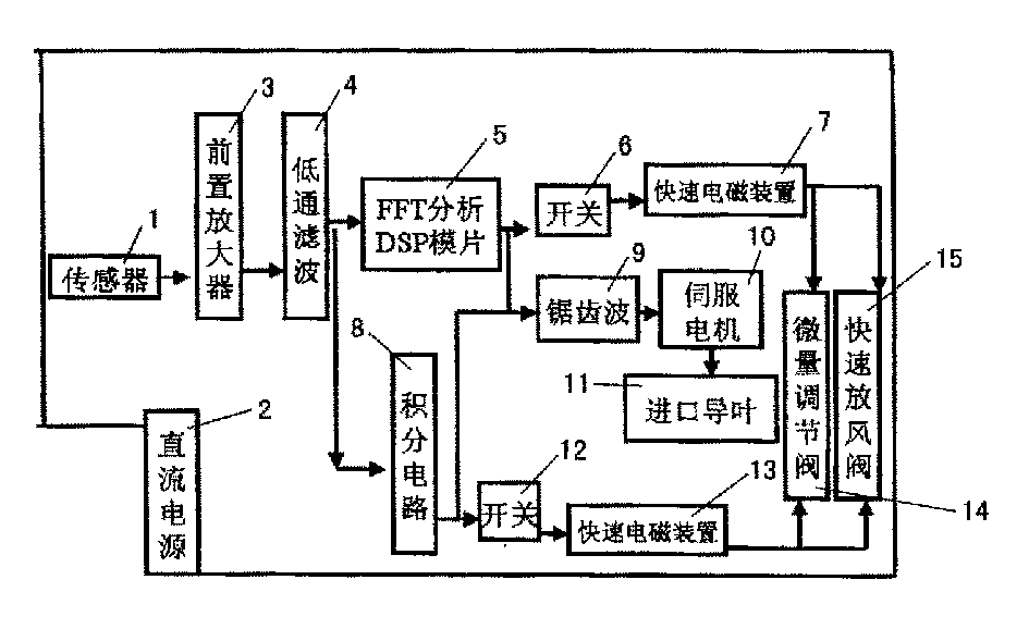 In-line predication and adaptive regulation method and device for surge of compression system