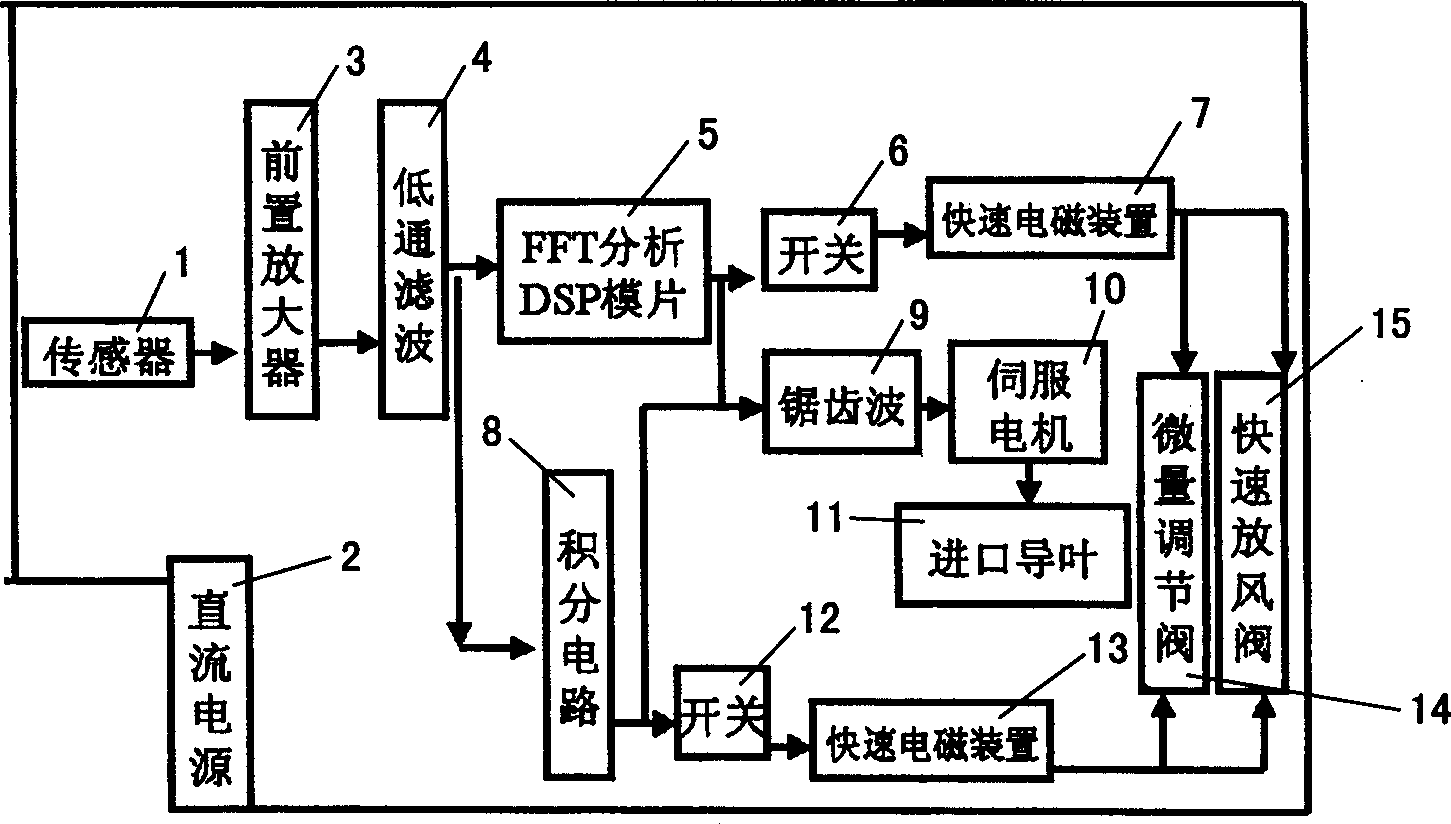 In-line predication and adaptive regulation method and device for surge of compression system