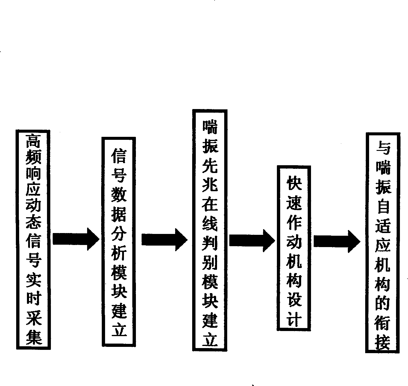 In-line predication and adaptive regulation method and device for surge of compression system