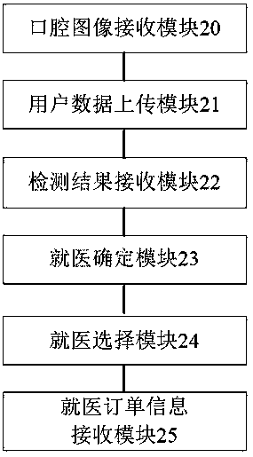 Intelligent tooth disease hospitalizing system