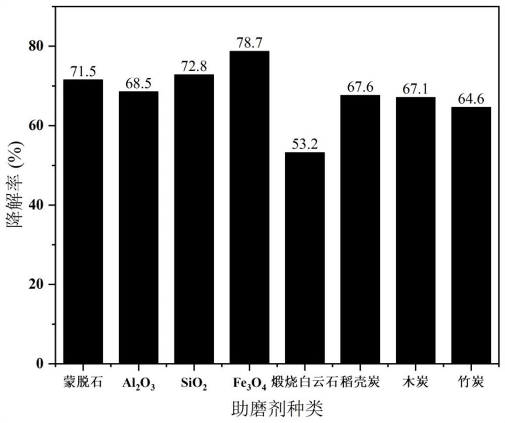 Method for repairing hexachlorobenzene contaminated soil through mechanochemistry