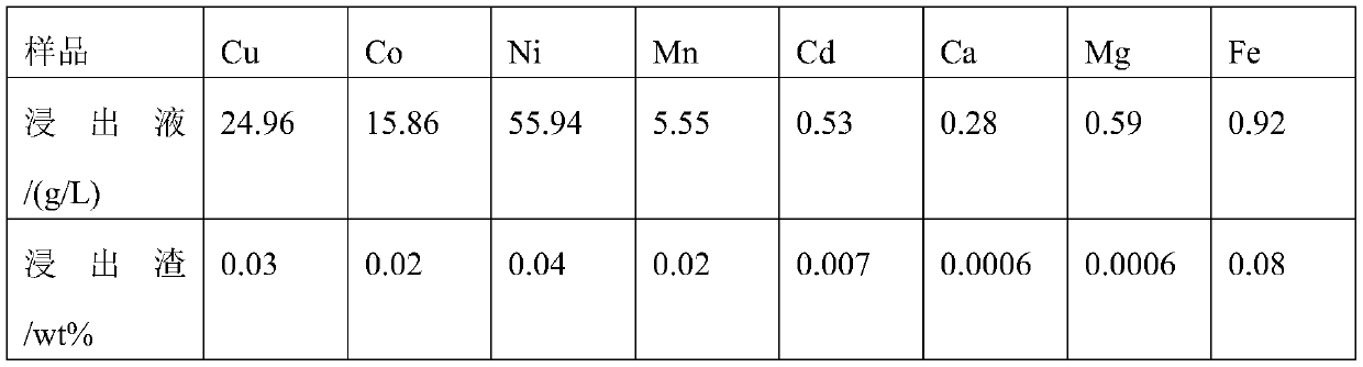 Method for preparing ternary precursor material by recycling copper sulfide slag