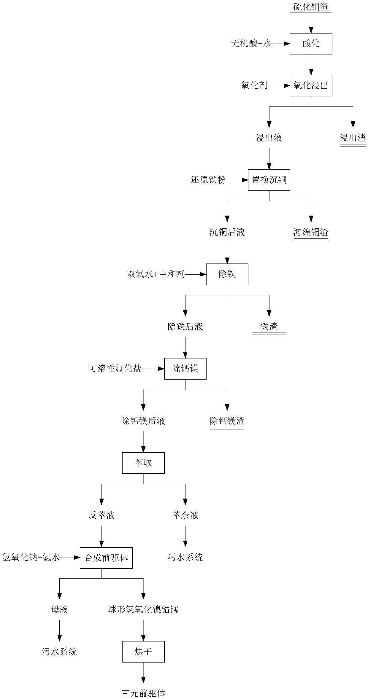 Method for preparing ternary precursor material by recycling copper sulfide slag