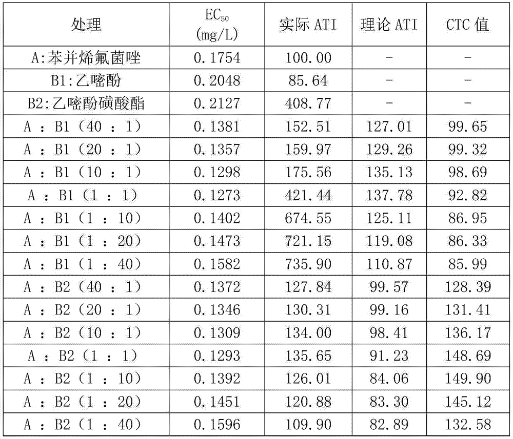 Pesticide composition used for control controlling cucumber powdery mildew