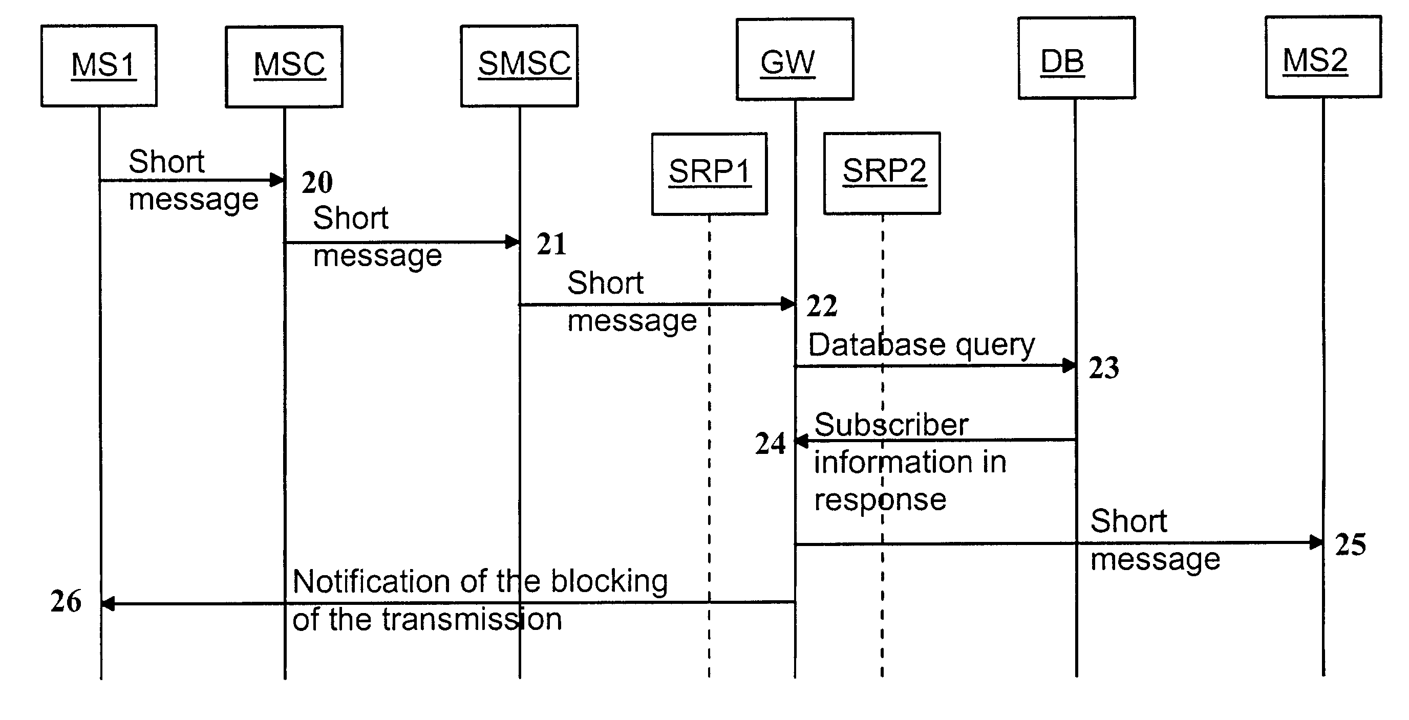 System and method for blocking the use of a service in a telecommunication system