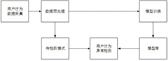 User behavior abnormality detection method under Hadoop cluster