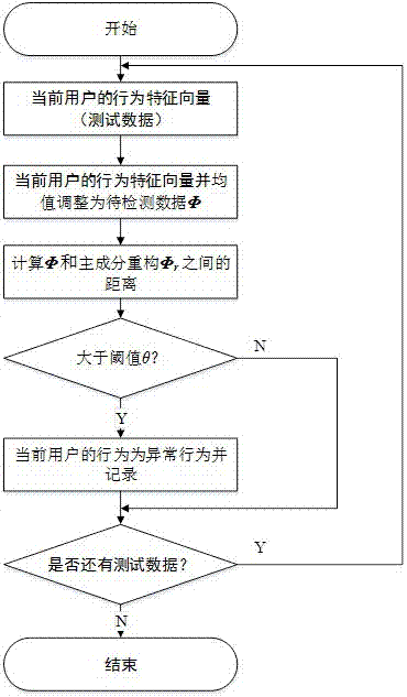 User behavior abnormality detection method under Hadoop cluster