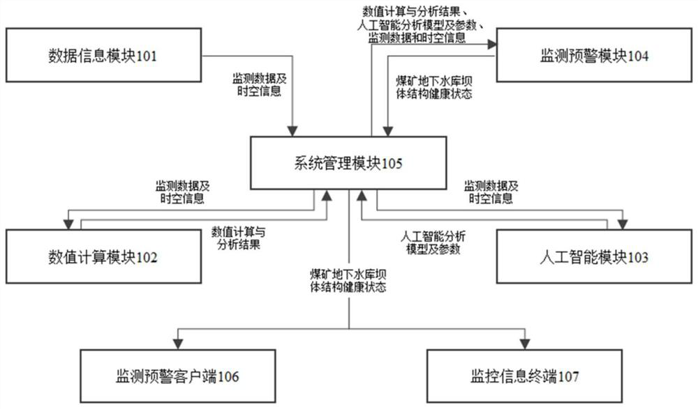 Monitoring and early warning method and system for coal mine underground reservoir coal pillar dam body structure