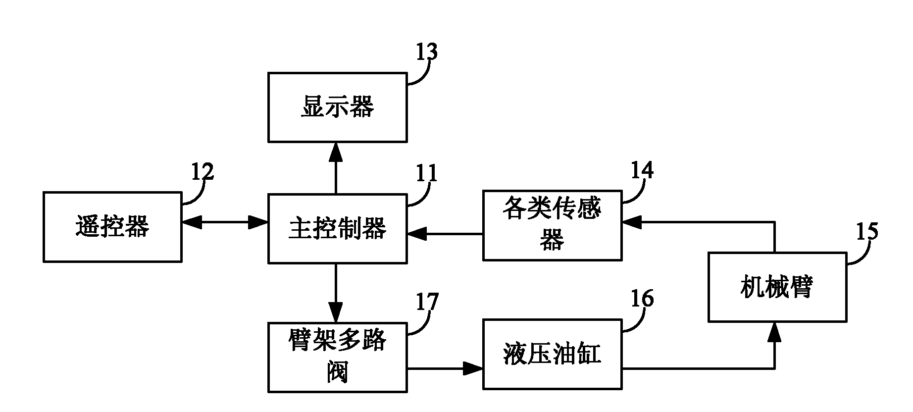 Bionic control method and control system of mechanical arm