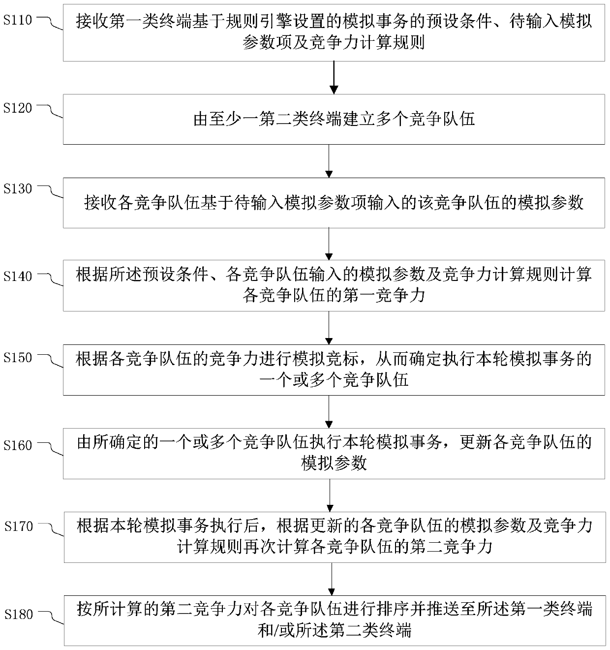 Online transaction simulation method, device and system