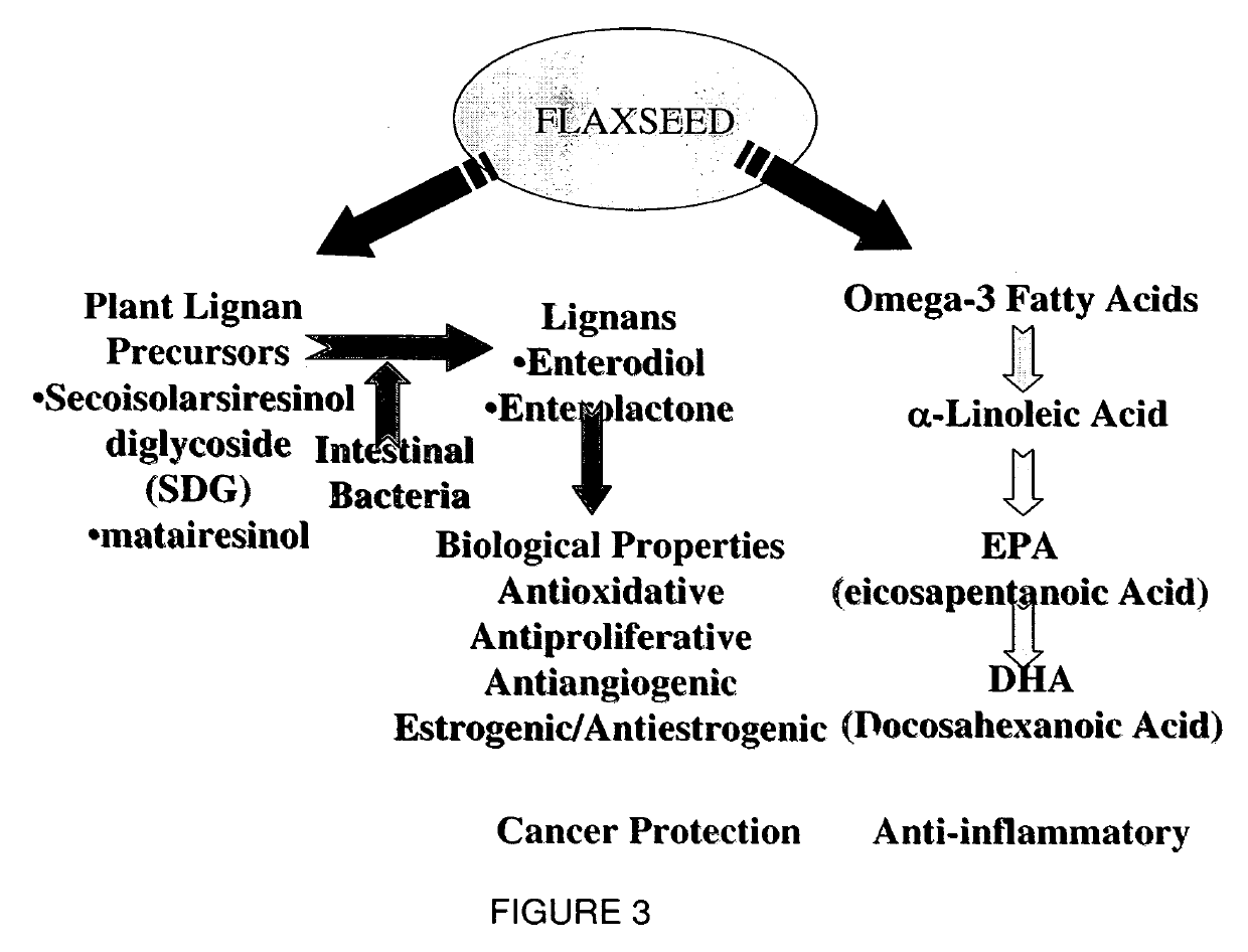 Flaxseed lignan complex, methods of using and compositions thereof