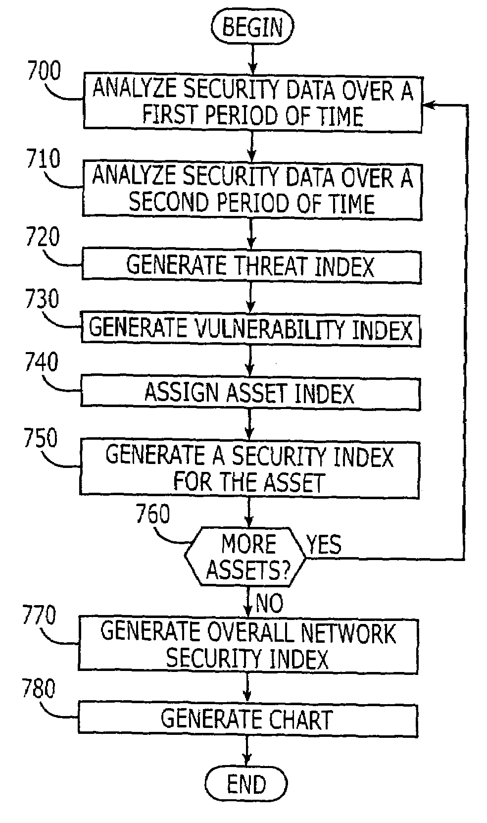 Methods, systems and computer program products for evaluating security of a network environment