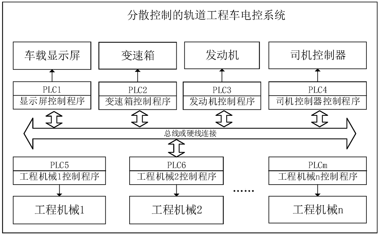 Centralized control type electric control system of rail technical vehicle