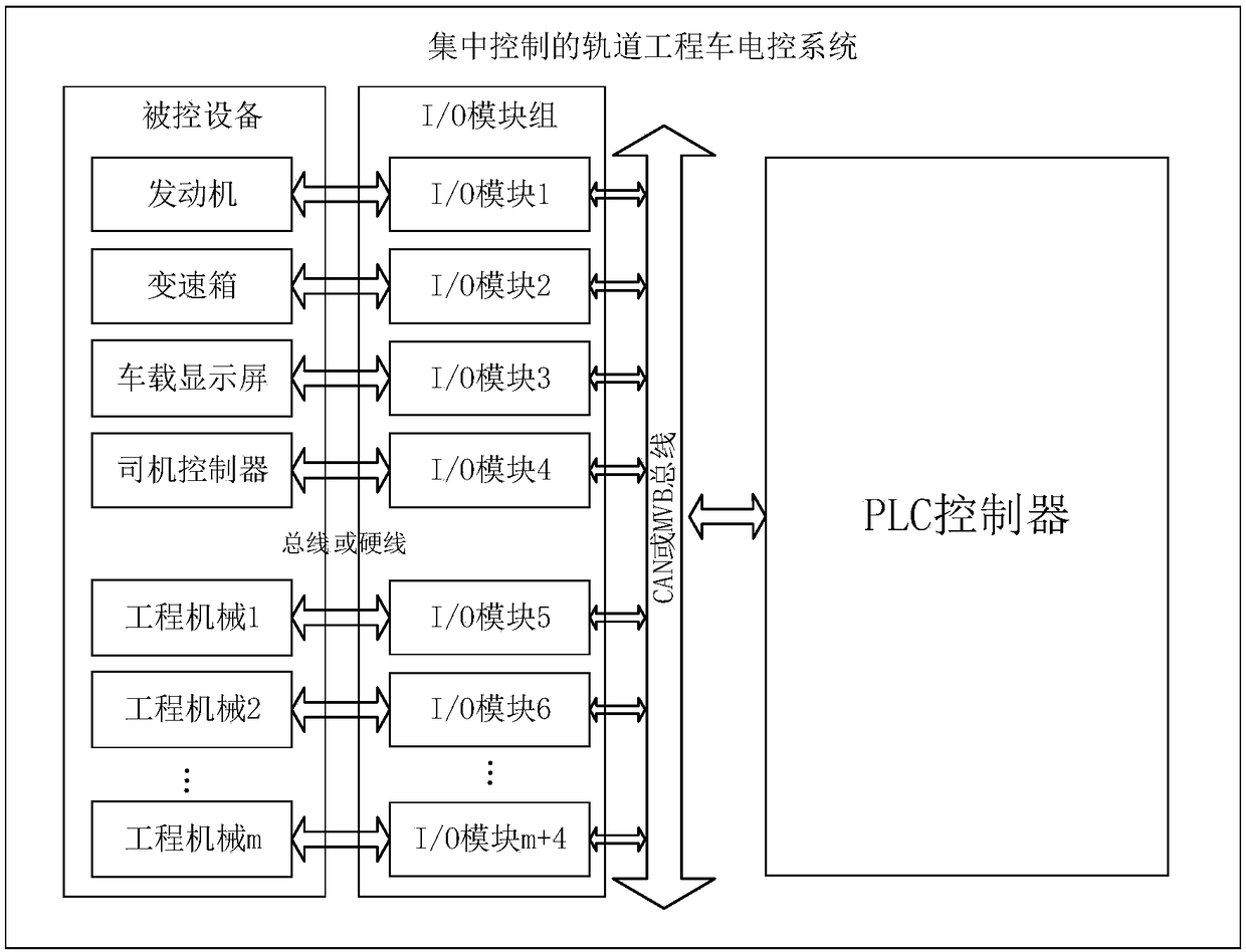 Centralized control type electric control system of rail technical vehicle