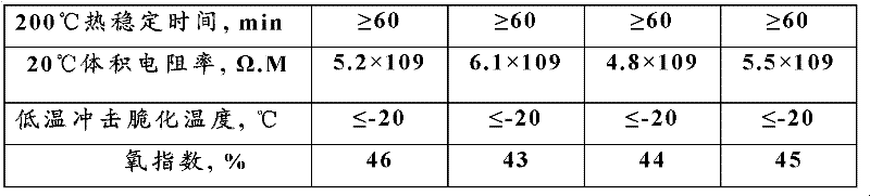 Chlorinated polrvinyl chloride modified material as well as preparation method and application thereof